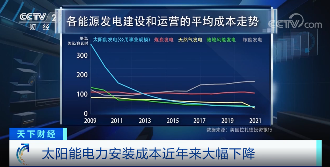 央视新闻：2027年，太阳能发电有望超过燃煤发电